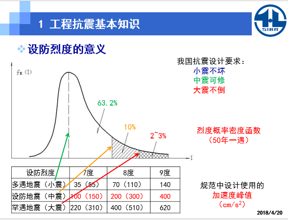 建筑减震隔震技术原理及应用_6