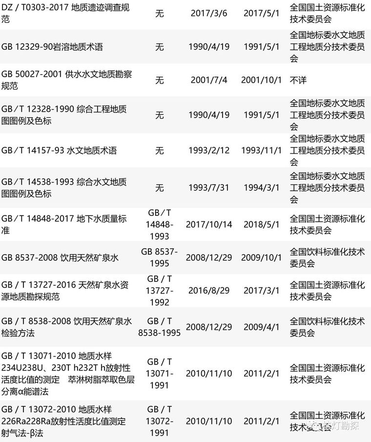 超全 | 地质类规范合集！（共214个，附下载地址）_9