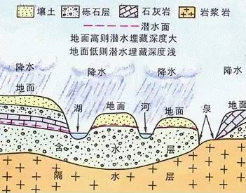 史上最全地下水基础知识！受益匪浅！！！_4