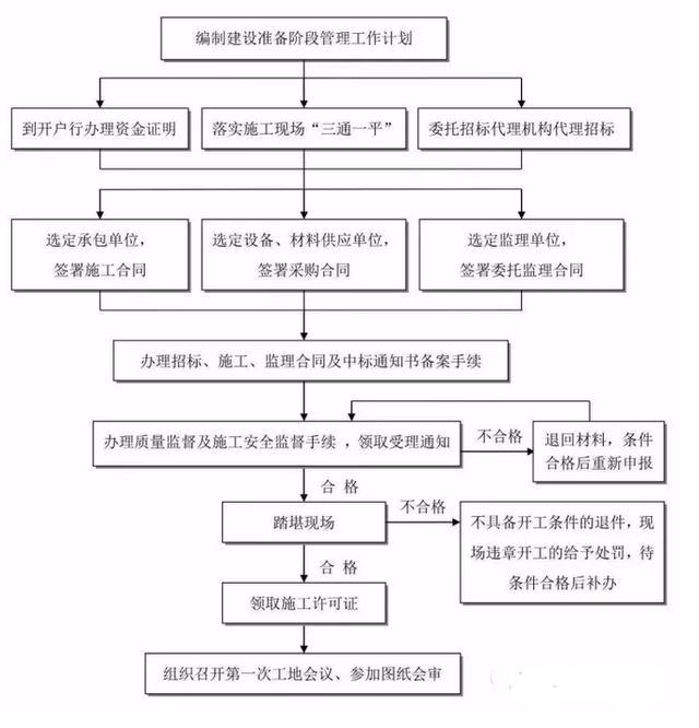 消防工程建设项目全套流程，收藏备用！