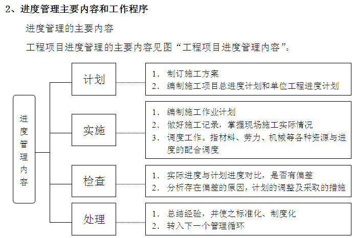 ppt项目进度资料下载-高速公路工程项目进度管理流程及制度