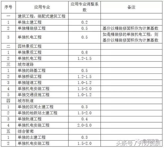 国内BIM收费标准，上海、广东、浙江已发布