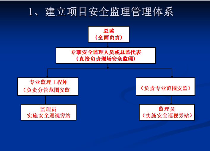 监理安全培训讲义安全管理职责-安全监理管理体系