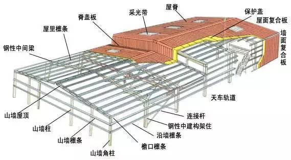 简易厂房施工图资料下载-钢结构设计入门及简易方法