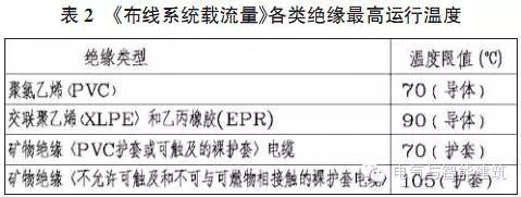 关于低压配电设计中电线电缆的选择_4