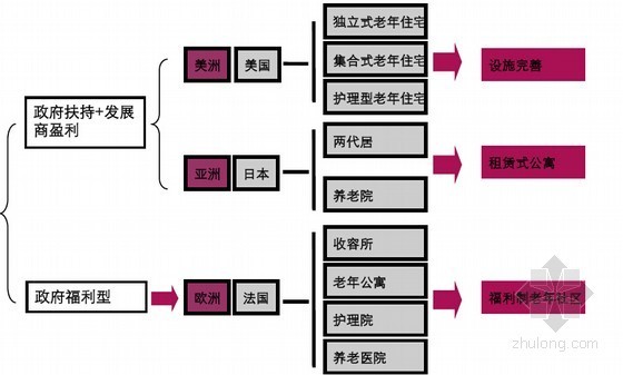 [标杆房企]健康养老地产项目经验分享报告(图文详解)-模型分析 