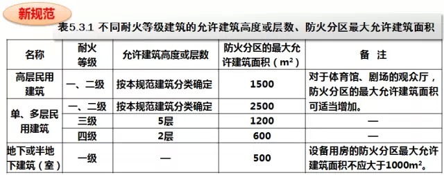 新消防规范的99处重大变动，不清楚？就等着反复改图吧！_48