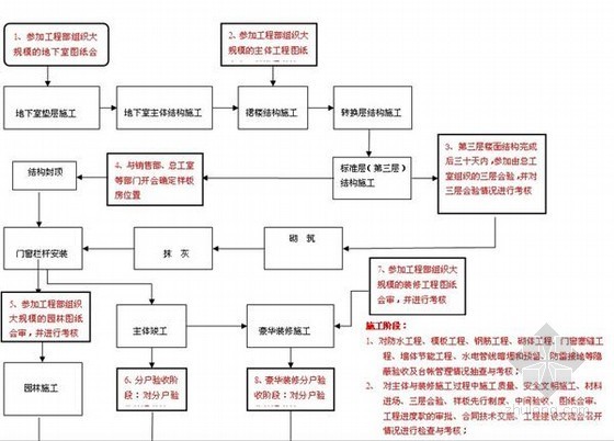 知名监理公司管理手册(2010版 477页)-主体施工与装修施工阶 