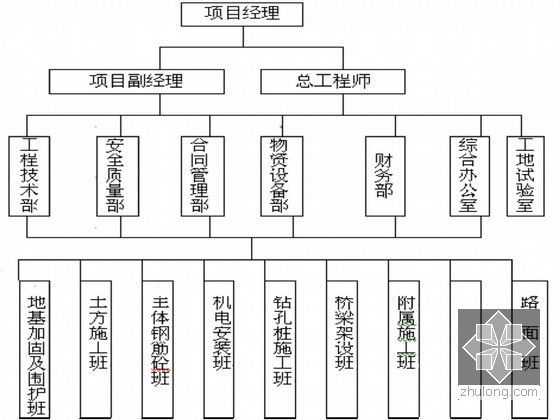 [江苏]地下通道基坑围护结构设计及开挖降水施工方案-组织机构图