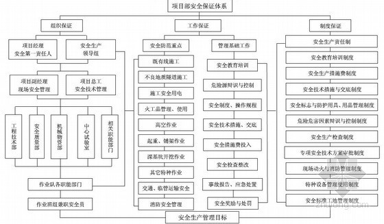 知名国企编制建设工程项目管理制度手册（484页）-项目安全生产保证体系网络图 