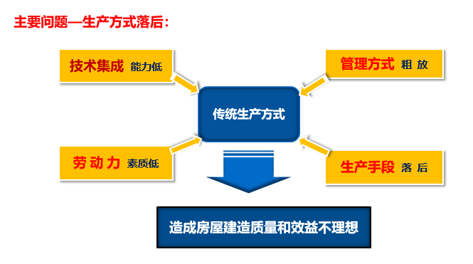 建筑产业化(装配式建筑)及其发展（PPT，58张）_3