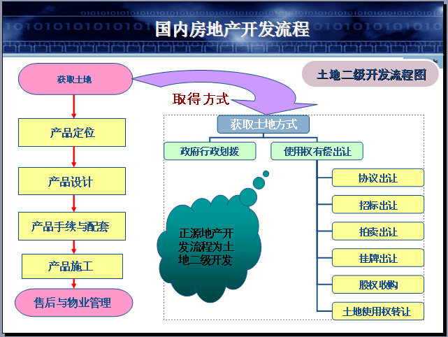 养老地产开发模式2017资料下载-房地产开发过程中产品流程环节控制（201页，图文丰富）