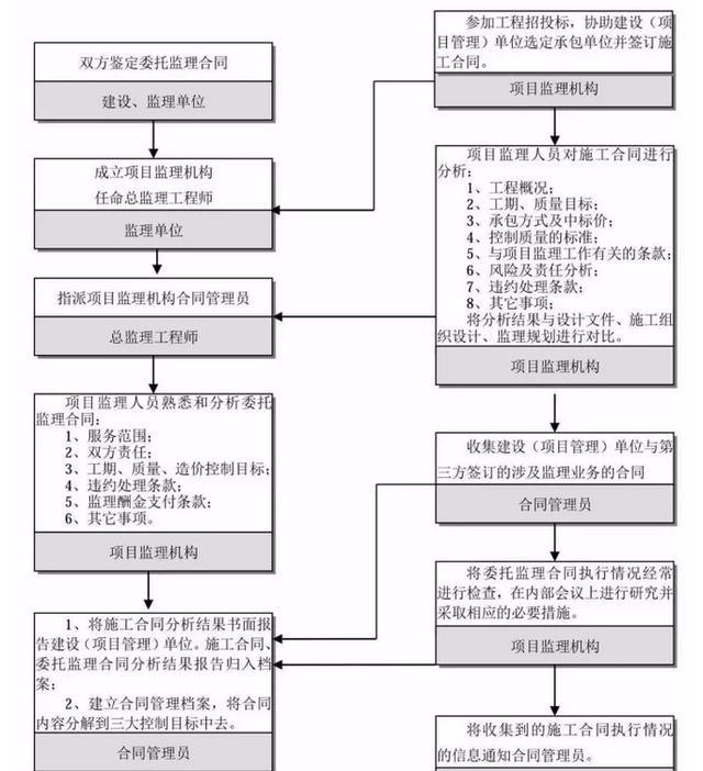 消防工程建设项目全套流程，收藏备用！