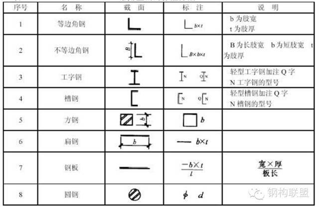 钢结构施工详图制图规定，详解！_7