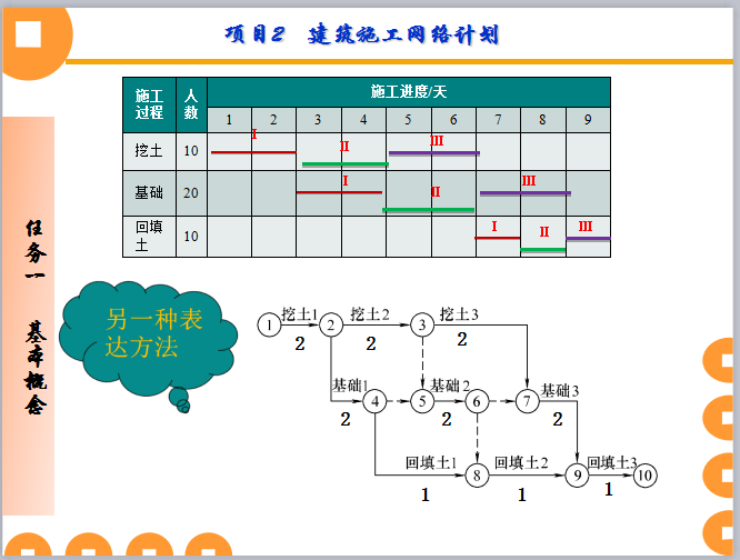 网络计划进度软件资料下载-建筑施工进度计划编制及网络计划的编写（149页，讲解详细）