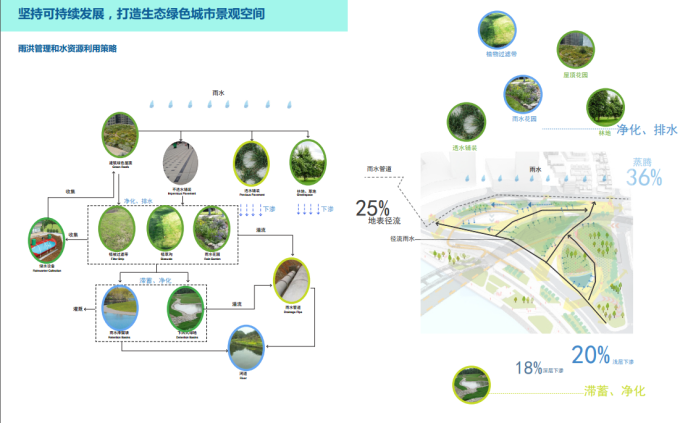 [湖北]“海绵城市”汉派文化核心绿轴生态滨江商业核心区景观设计方案-雨洪管理和水资源利用策略