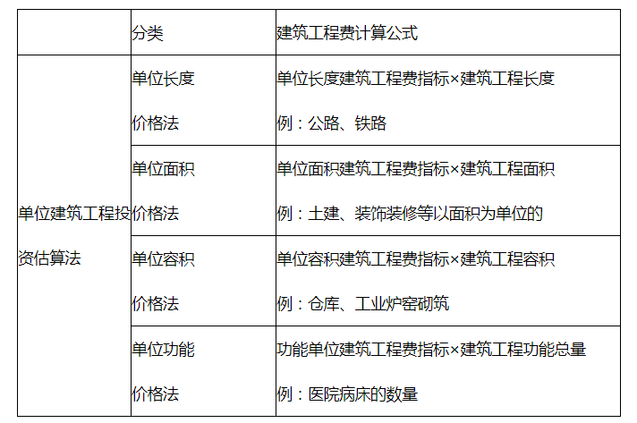 建筑工程费用估算
