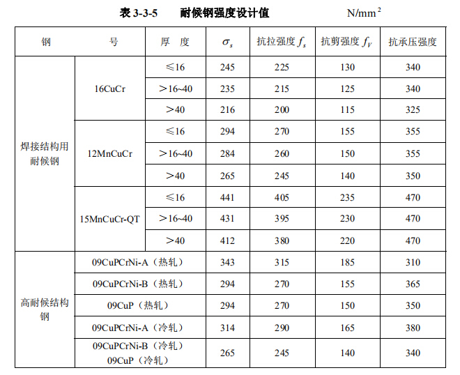 幕墙常用材料手册(合集)-耐候钢强度设计值