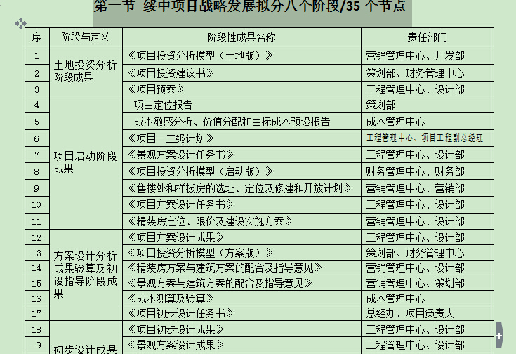 地产项目战略发展模式规划与实施计划-第一节 绥中项目战略发展拟分八个阶段节点