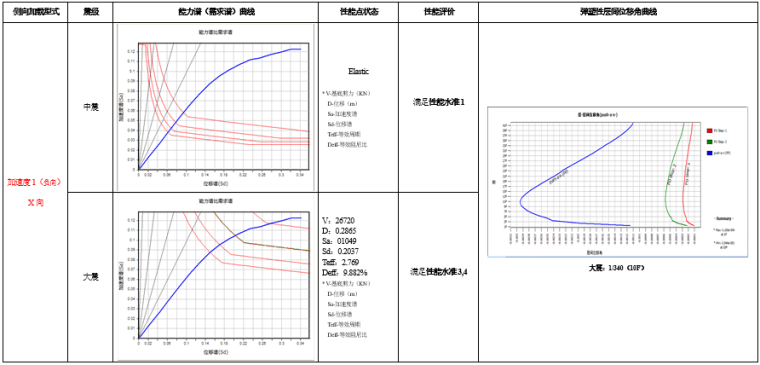 [福州]超限高层（住宅+办公）建筑工程抗震设防审查报告（2014）-1#、3# Push-a-x（负向）工况