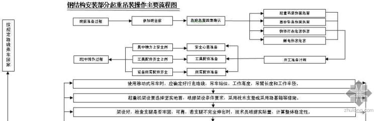 吊装流程资料下载-钢结构安装部分起重吊装安全操作流程图