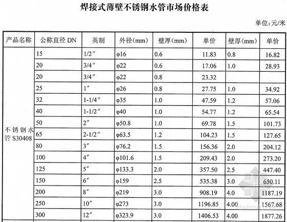 金属管线安装cad资料下载-2013年3月各类金属管材、管件厂商报价