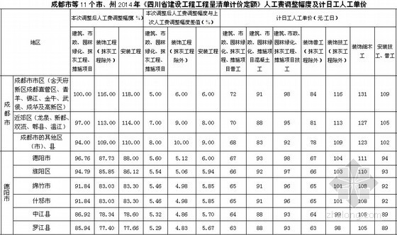 工程量清单人工费资料下载-[四川]2014年工程量清单计价定额人工费调整幅度及计日工人工单价（11个城市）