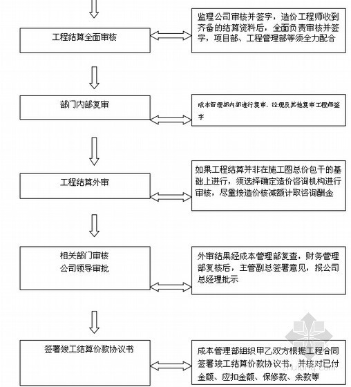 [知名房企]地产建设成本管理指导手册(附图丰富)-工程结算 