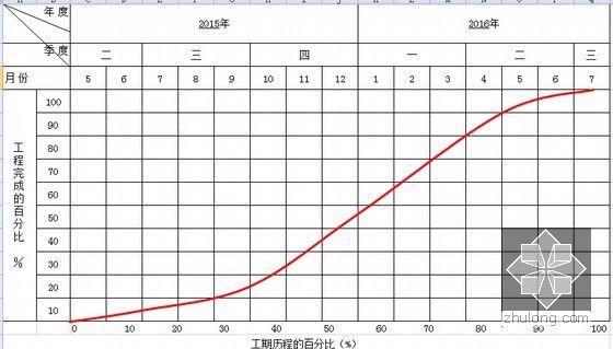 [江苏]城市高架式快速路网实施性施工组织设计127页（含互通匝道）-工程管理曲线