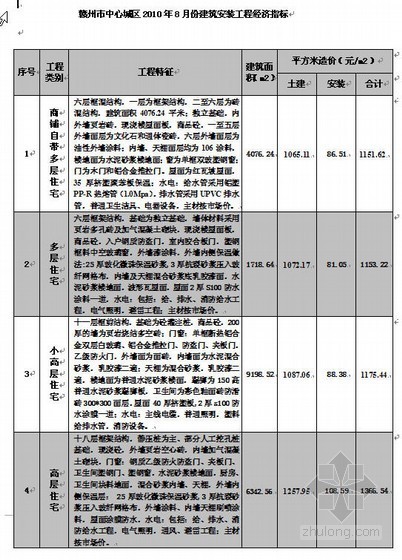 道路工程经济技术指标资料下载-赣州市2010年8月典型工程经济技术指标