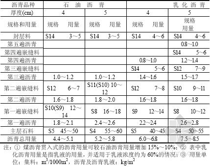 西部地区县乡公路路基路面设计与施工技术192页-沥青贯入式面层材料规格和用量 