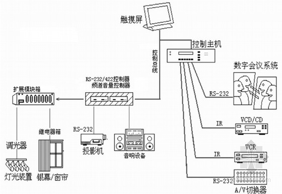 [四川]星级酒店弱电系统设计方案展示-酒店中央控制系统 