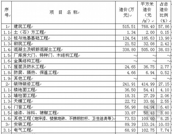 多层厂房楼盖抗微振设计符号-l资料下载-2010年上海多层厂房造价指标分析