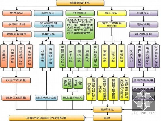 2013年高速公路工程施工组织设计152页（含支架法桥涵）-质量保证体系框图