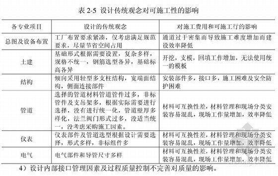 EPC模式质量控制资料下载-[硕士]EPC总承包模式下石化行业设计质量关键影响因素分析[2011]