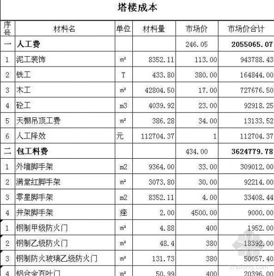 广东某高层住宅土建造价成本分析（塔楼成本）
