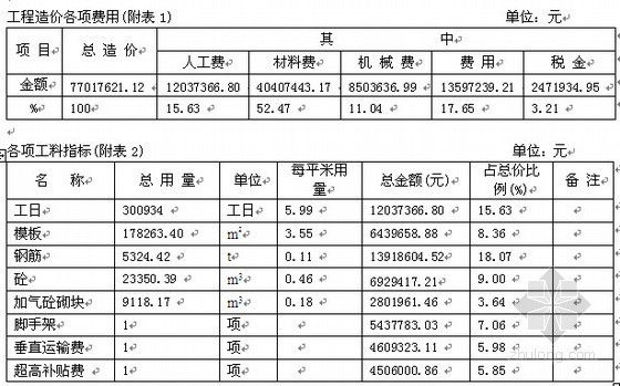 造价指标深圳资料下载-深圳高层商住楼工程造价指标分析（2006年9月）