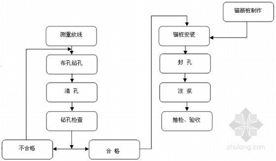 [四川]金沙江河道综合治理工程施工组织设计（技术标）-锚筋束施工程序框图 