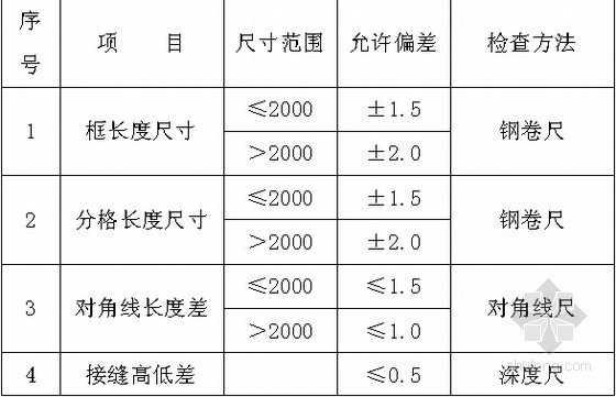 [标杆房企]地产企业门窗安装工程施工管理(附图丰富)-精度框架 