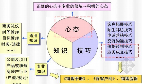 [知名房企]房地产置业顾问培训资料研究(附图丰富)-培训架构 