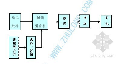 砖石级配基层施工工艺资料下载-级配碎石层施工工艺流程图