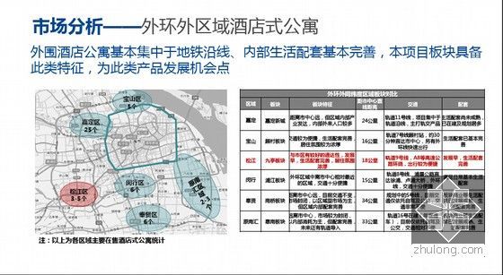 [最新]2014年上海城市综合体项目营销策略报告(超详细 含广告设计 311页)-外环外区域