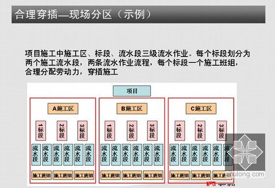 [标杆地产]房地产装修房项目施工工序流程管理(技术要求)-合理穿插现场分区