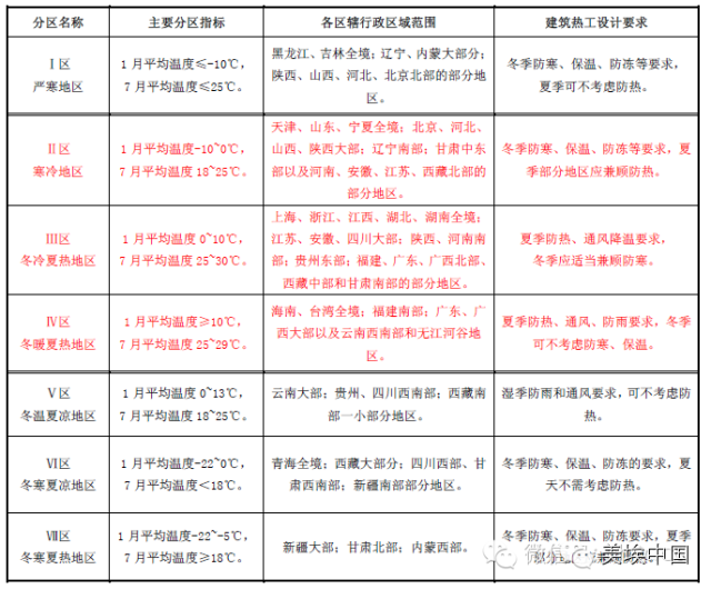 空调负荷、新风量的计算方法（详解版本）_2