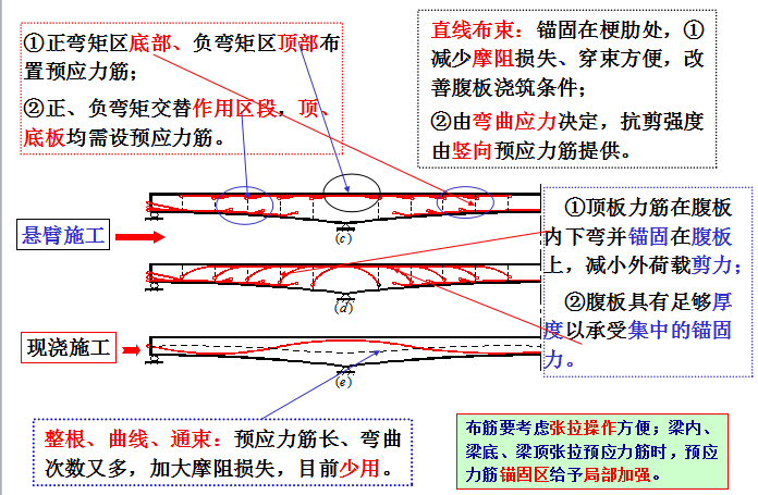 《混凝土梁桥和刚架桥》设计计算及施工技术PPT讲义634页-预应力筋设置