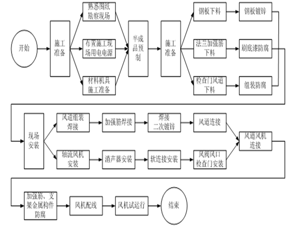 公路施工工艺控制要点资料下载-高速公路隧道轴流风机施工工艺工法