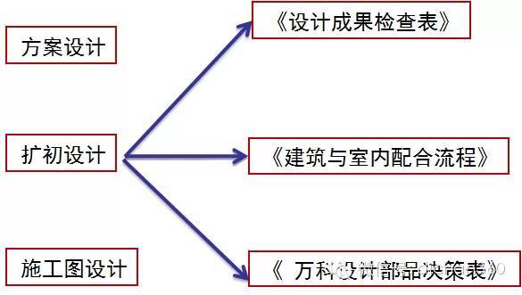 你还在反复改图？万科已经这样控制图纸设计质量!_7