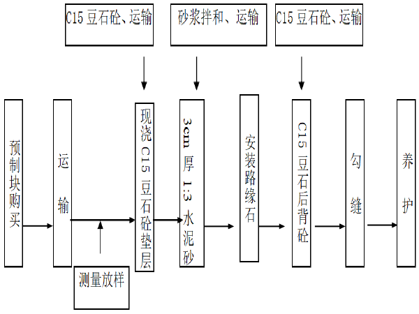 路缘带施工方案资料下载-[北京]市管城市道路道路大修工程路缘石专项施工方案