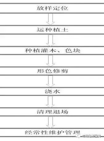 这些园林绿化工程施工技术规范，值得你花时间学习一下_11