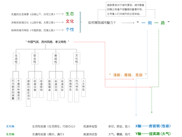 [山西]孝义市道路街道景观设计(知名设计公司) C-3 总体定位